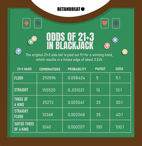 21+3 Blackjack Explicado