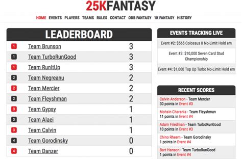 25k Fantasy Poker Classificacao