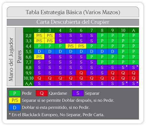 6 Deck Blackjack Estrategia Basica Grafico