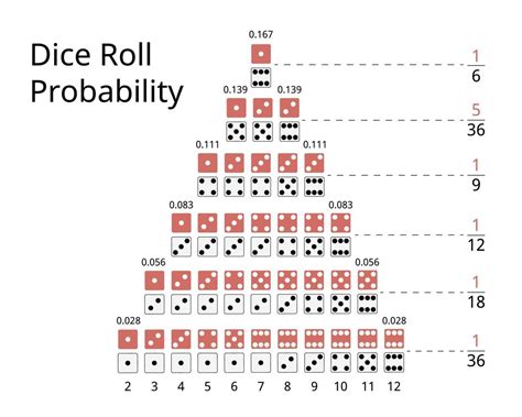 Craps Dados De Probabilidade Grafico