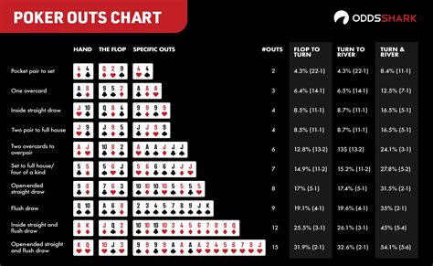 Holdem Poker Odds Grafico