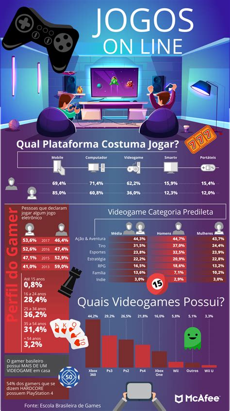 Jogo Online Infografico