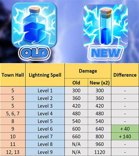 Lightning Spell Betano