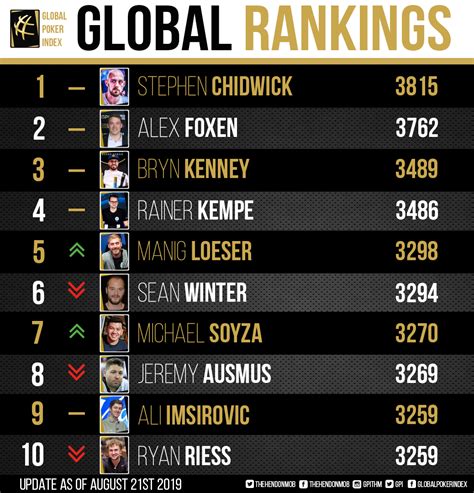 O Global Poker Index Top 100