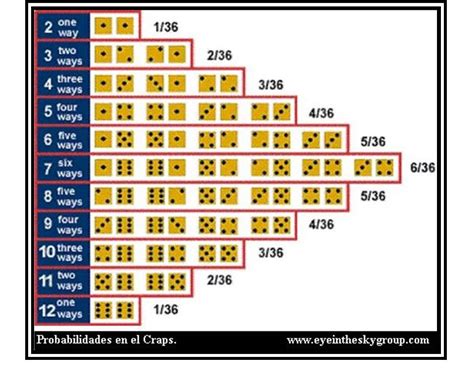 Probabilidades De Qualquer Craps