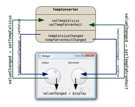 Qt Definir Slot Principal