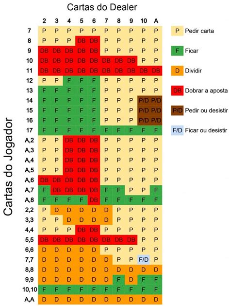 Quando Bater Ou Ficar Em Blackjack