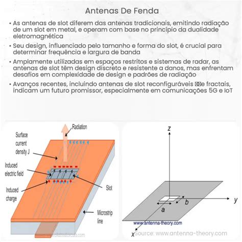 Rlsa Radial De Fenda De Linha Antena