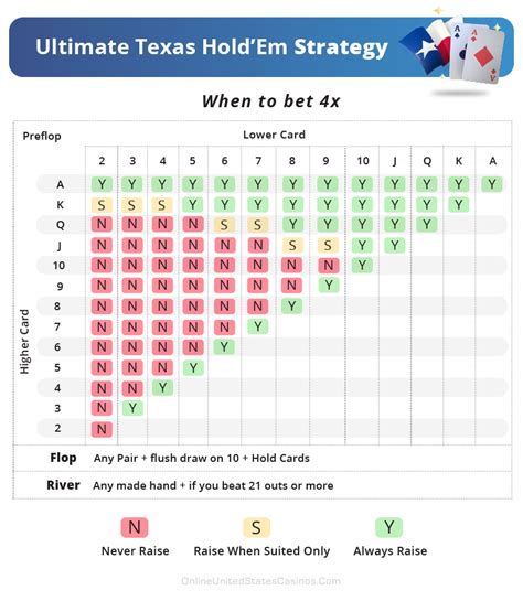 Ultimate Texas Holdem Estrategia Avancada