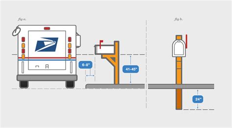 Usps Regulamentos Slots De Email